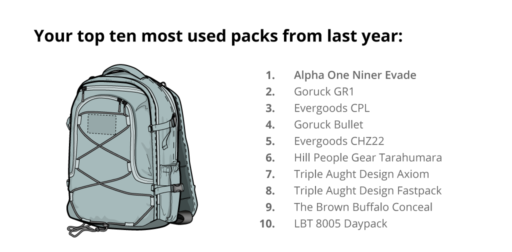 Image text reads:
Your Top Ten most used packs from last year:
1. Alpha One Niner Evade
2. Goruck GR1
3. Evergoods CPL
4. Goruck Bullet
5. Evergoods CHZ22
6. Hill People Gear Tarahumara
7. Triple Aught Design Axiom
8. Triple Aught Design Fastpack
9. The Brown Buffalo Conceal
10. LBT 8005 Daypack
Image shows Alpha One Niner Evade