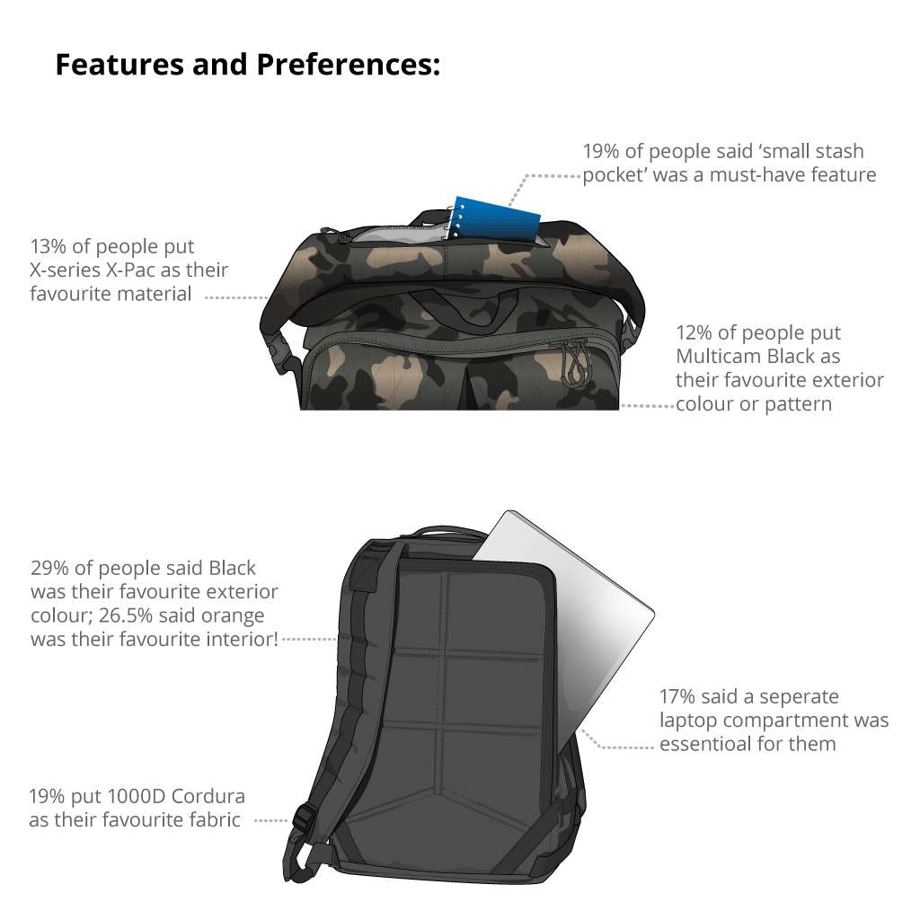 Features and preferences image one. Illustration of a Remote Equipment Alpha 31 in Multicam Black. Annotations read: 19% of people said a 'small stash pocket' was a must-have feature
12% of people put Multicam Black as their favourite exterior colour or pattern
13% of people put X-series X-Pac as their favourite material
Illustration of a GR1 in black. Annotations read: 17% said a separate laptop compartment was essential for them
29% of people said Black was their favourite exterior colour; 26.5% said orange was their favourite interior!
19% put 1000D Cordura as their favourite fabric