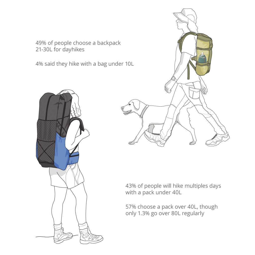 Uses image three. Illustration shows a figure walking with a HPG Umlindi. Annotations read: 49% of people choose a backpack 21-30L for dayhikes
4% said they hike with a bag under 10L
Illustration of a person walking with a large SWD backpack. Annotations read: 43% of people will hike multiples days with a pack under 40L
57% choose a pack over 40L, though only 1.3% go over 80L regularly