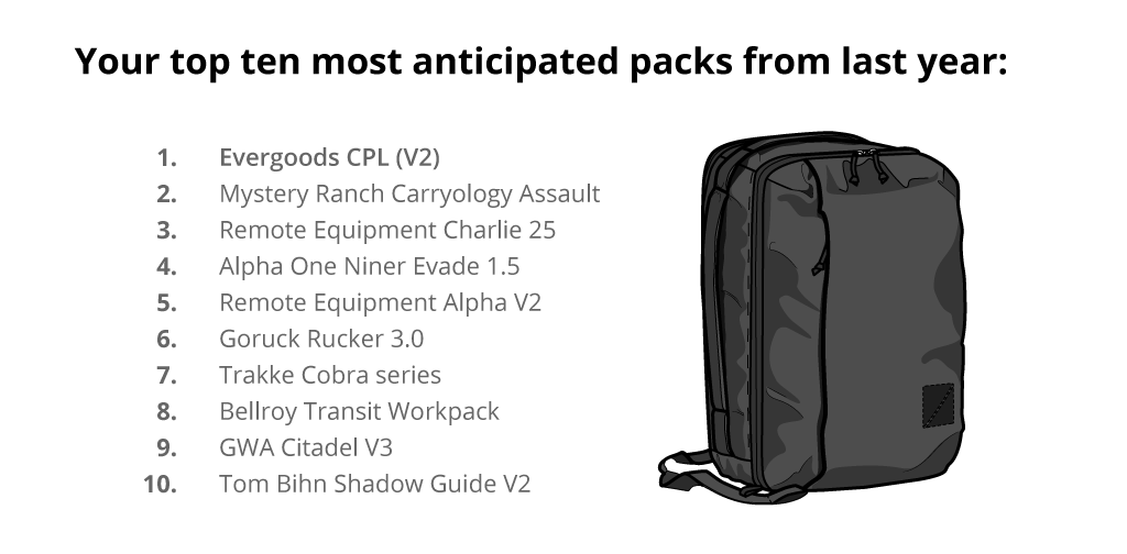 Image reads:
Your top ten most anticipated packs from last year:
1. Evergoods CPL V2
2. Mystery Ranch Carryology Assault
3. Remote Equipment Charlie 25
4. Alpha One Niner Evade 1.5
5. Remote Equipment Alpha V2
6. Goruck Rucker 3.0
7. Trakke Cobra Series
8. Bellroy Transit Workpack
9. GWA Citadel V3
10. Tom Bihn Shadow Guide V2
Image shows Evergoods CPL24